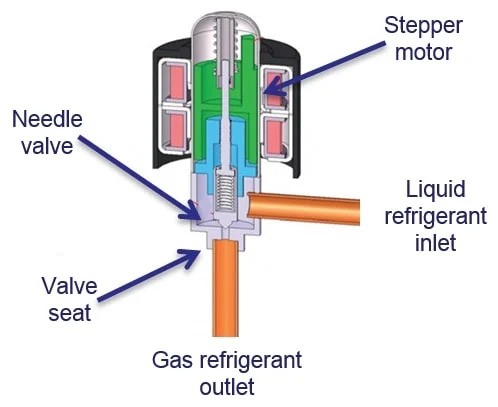 Components of EEVs