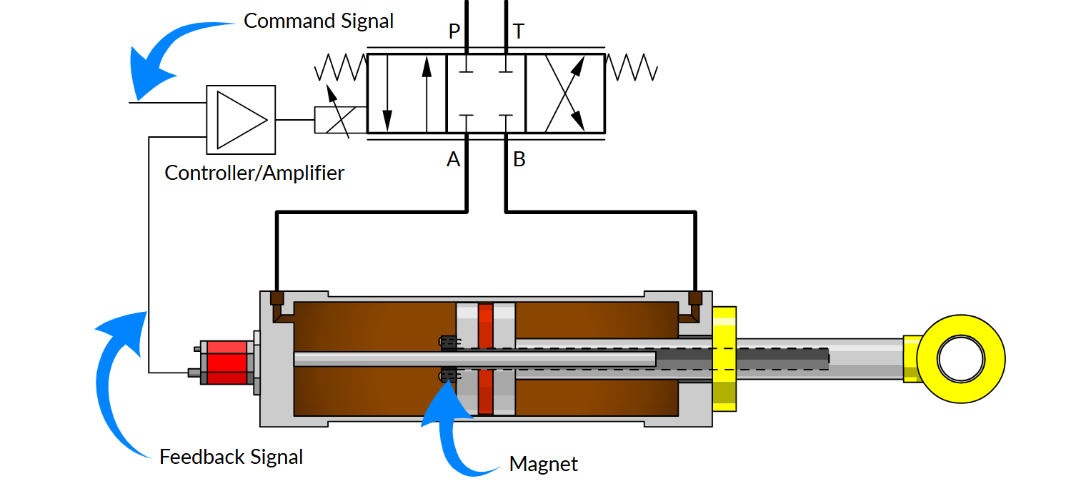 How Servo Valve Work