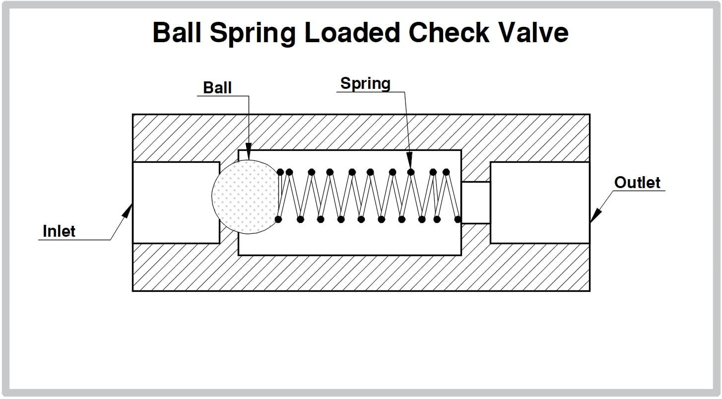 ball spring loaded check valve