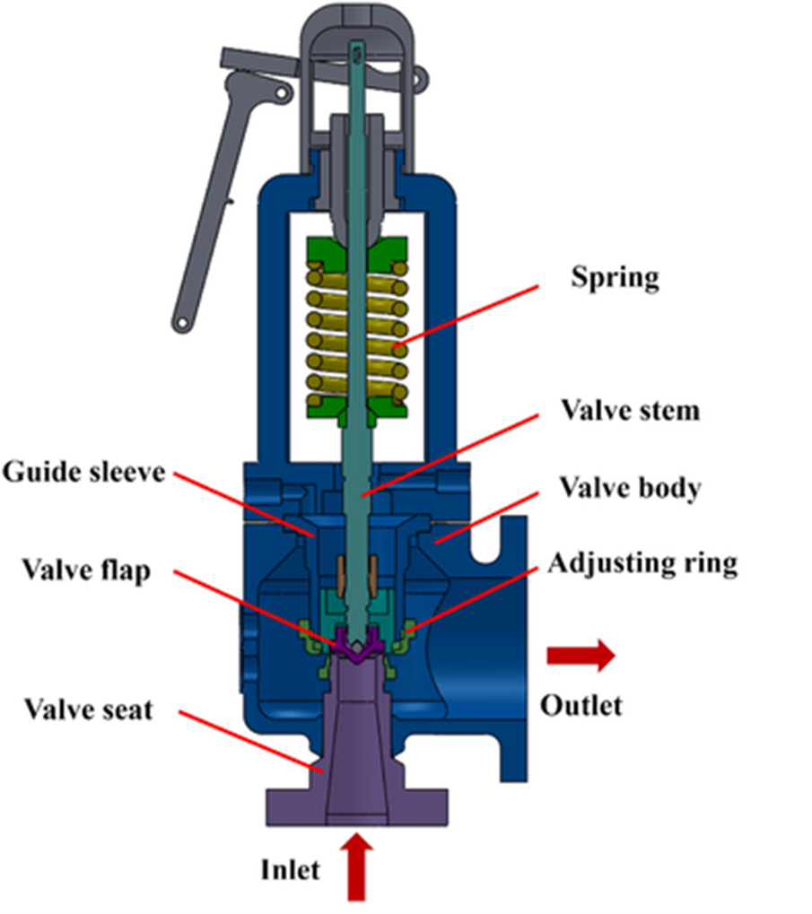 Components of Safety Valve