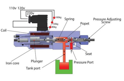 Parts of Hydraulic Pressure Reducing Valve