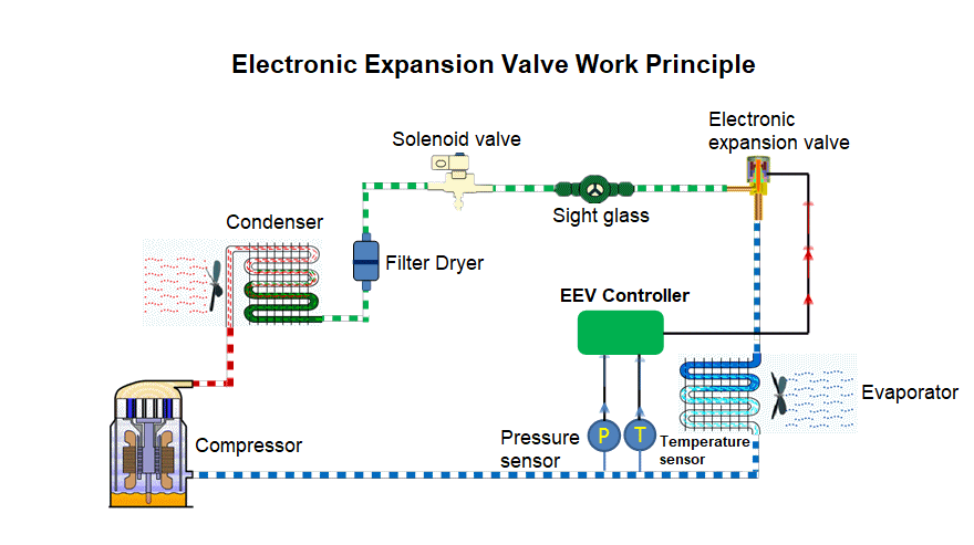 Electronic Expansion Valve Working Principles