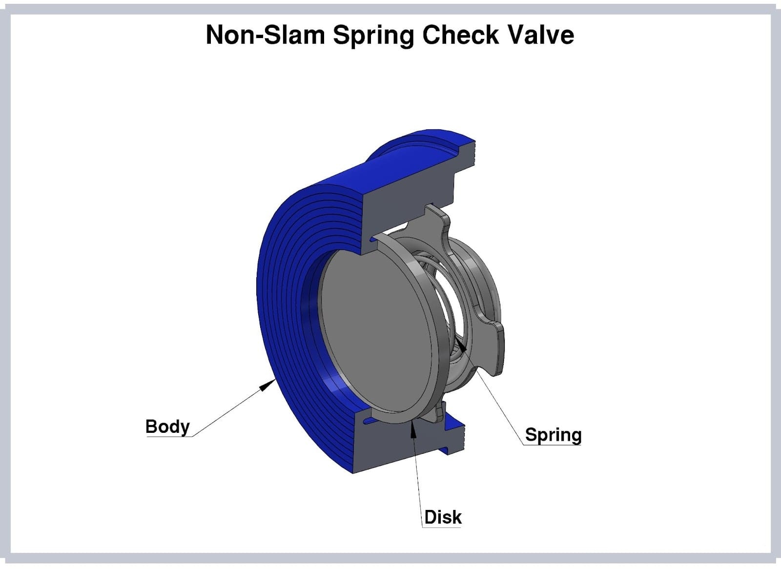 non-slam spring check valves