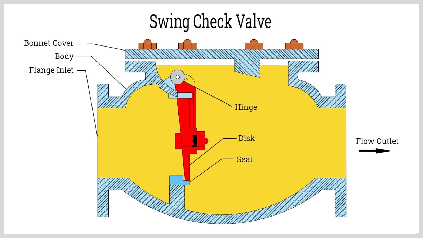 swing check valve