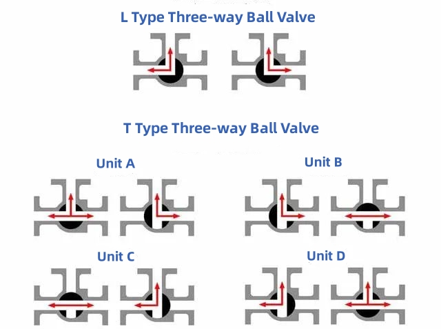 Three-way Ball Valve Working Principle and Installation Methods