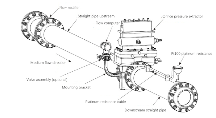 Orifice-flow-system