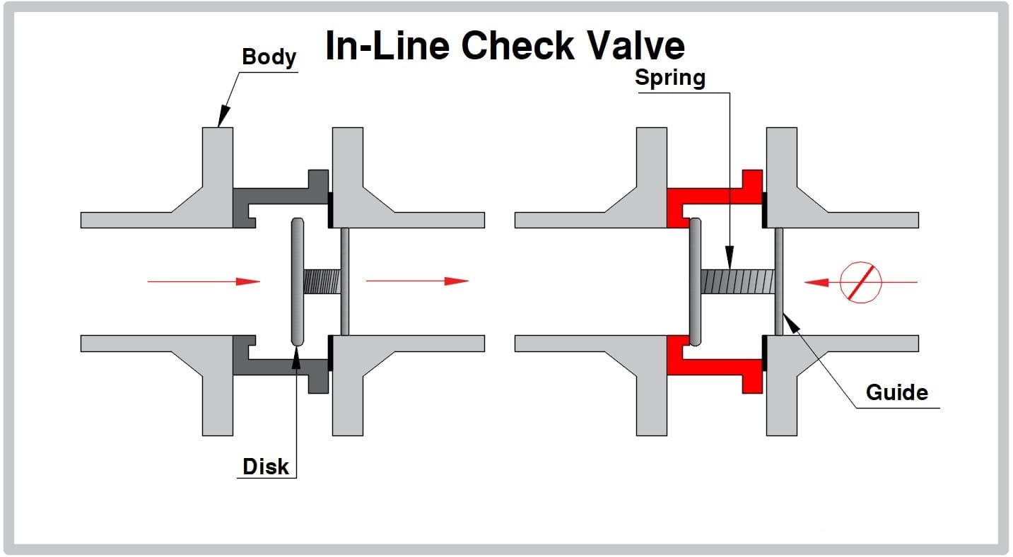 in line spring check valve