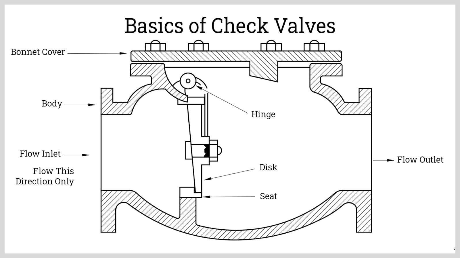 basics-of-check-valves