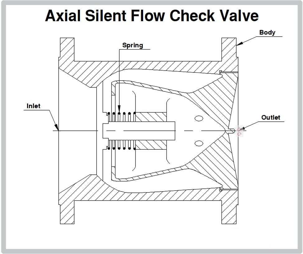 axial flow silent check valve