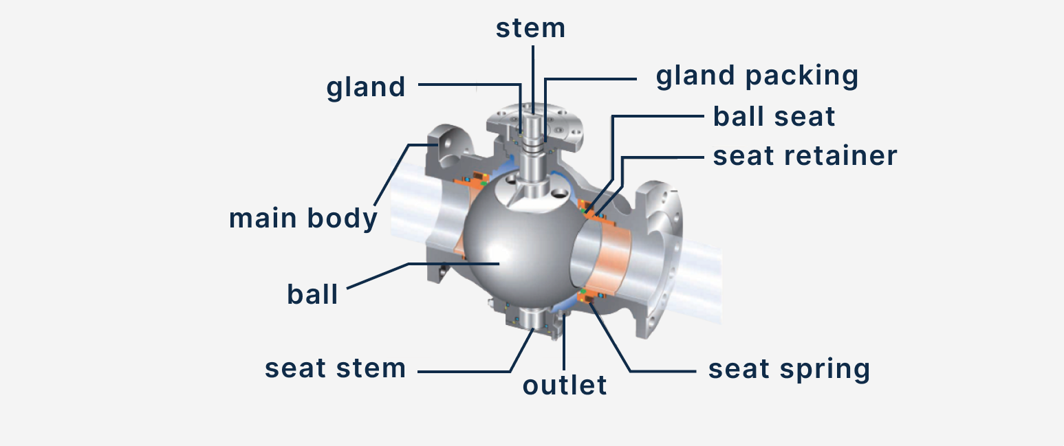 Design of Trunnion ball valve