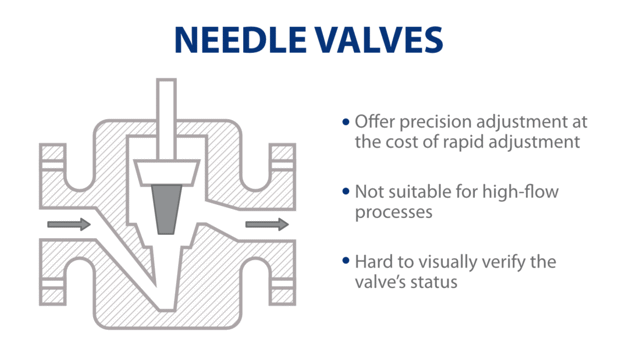 Detail of Needle Valves